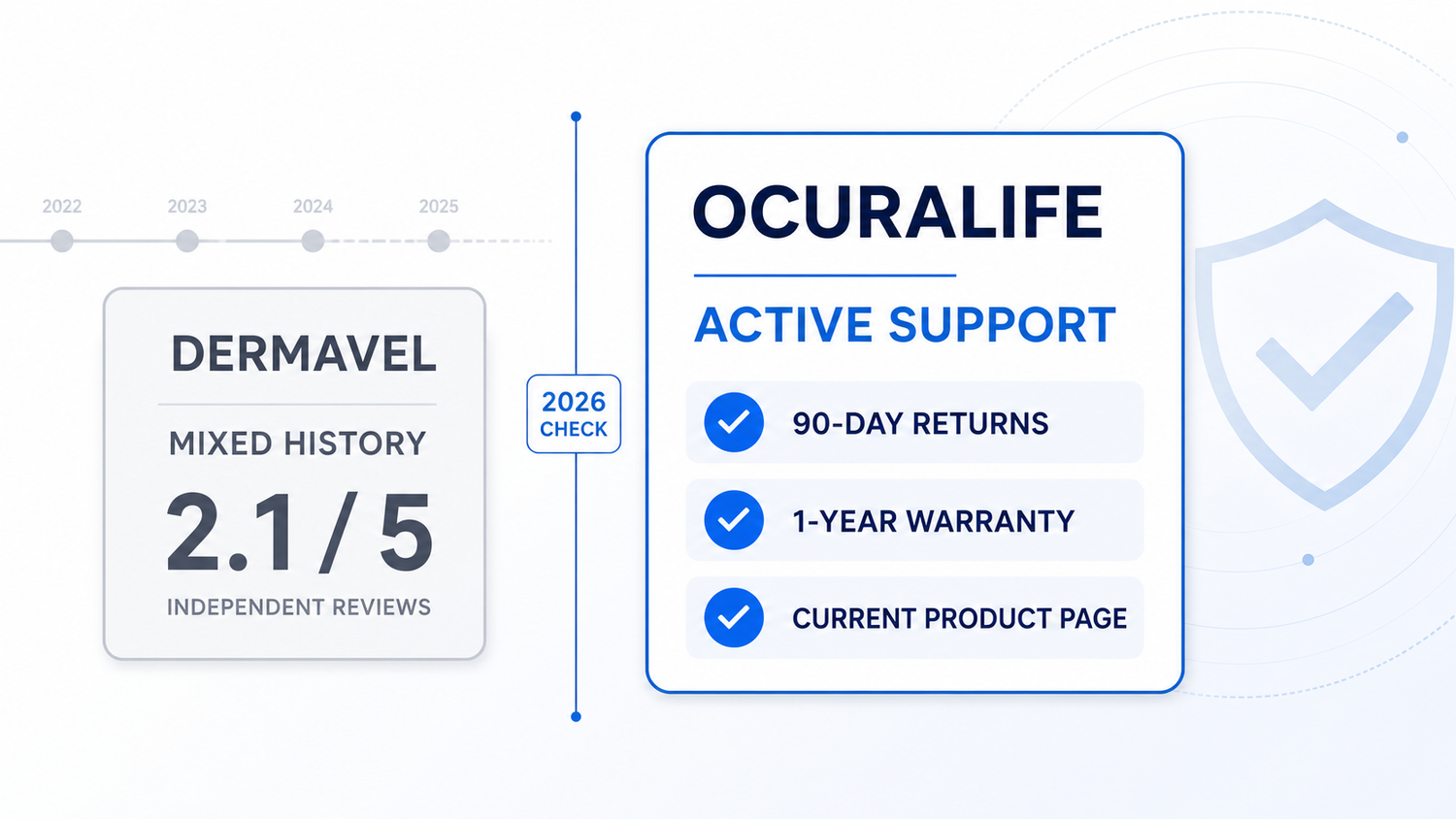 2026 Dermavel review evidence compared with OcuraLife's active support, return policy, and warranty