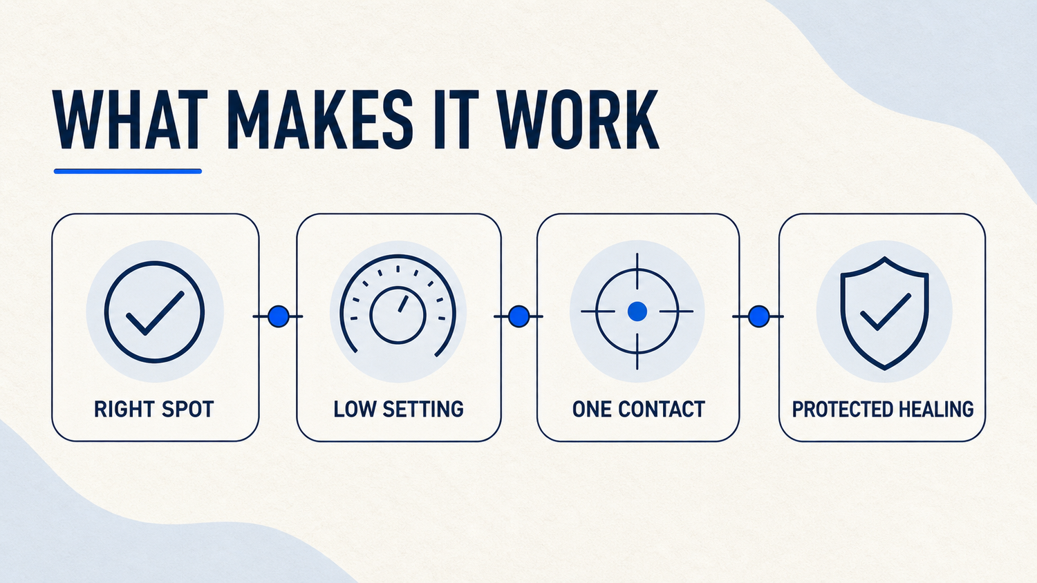 Infographic showing the four factors that make an at-home plasma pen work: right spot, low setting, one contact, and protected healing