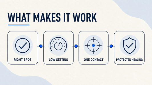 Infographic showing the four factors that make an at-home plasma pen work: right spot, low setting, one contact, and protected healing