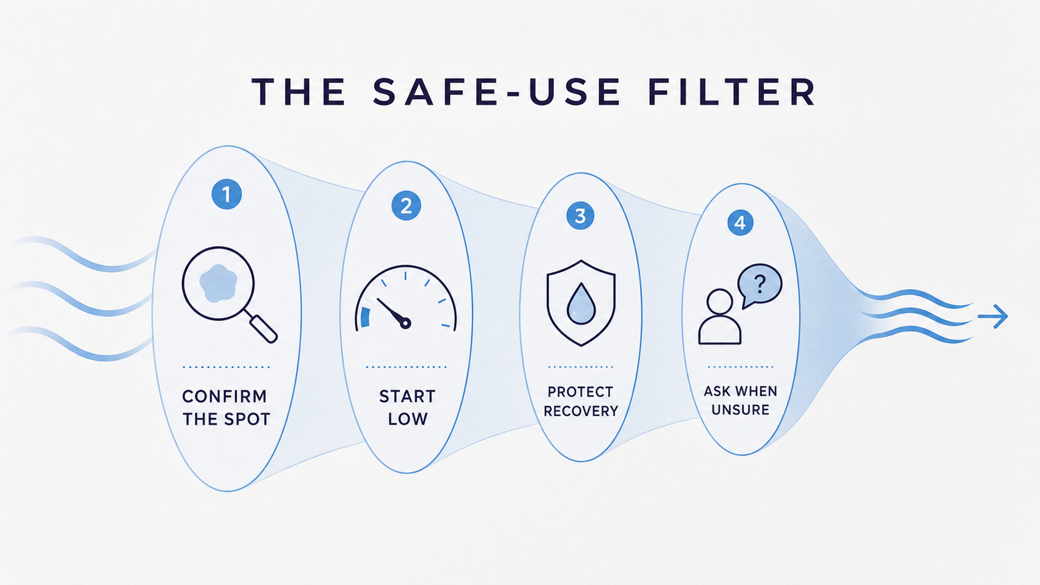 Safe-use infographic showing spot confirmation, low settings, recovery protection, and when to ask