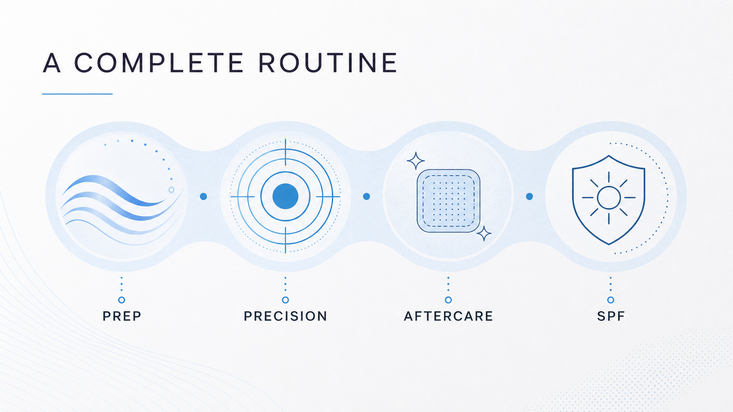 Infographic showing a complete plasma pen routine from prep and precision through aftercare and SPF