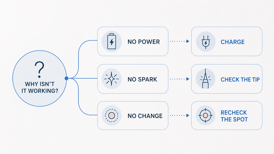 Troubleshooting infographic for no power, no controlled spark, or no visible change