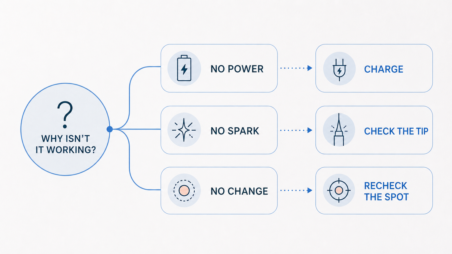 Troubleshooting infographic for no power, no controlled spark, or no visible change