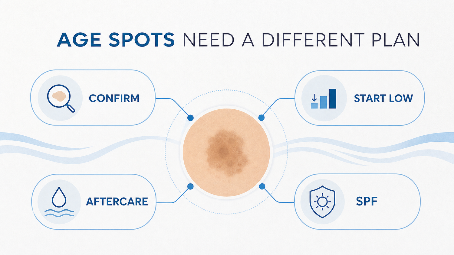 Age spot infographic showing confirmation, low settings, aftercare, and SPF