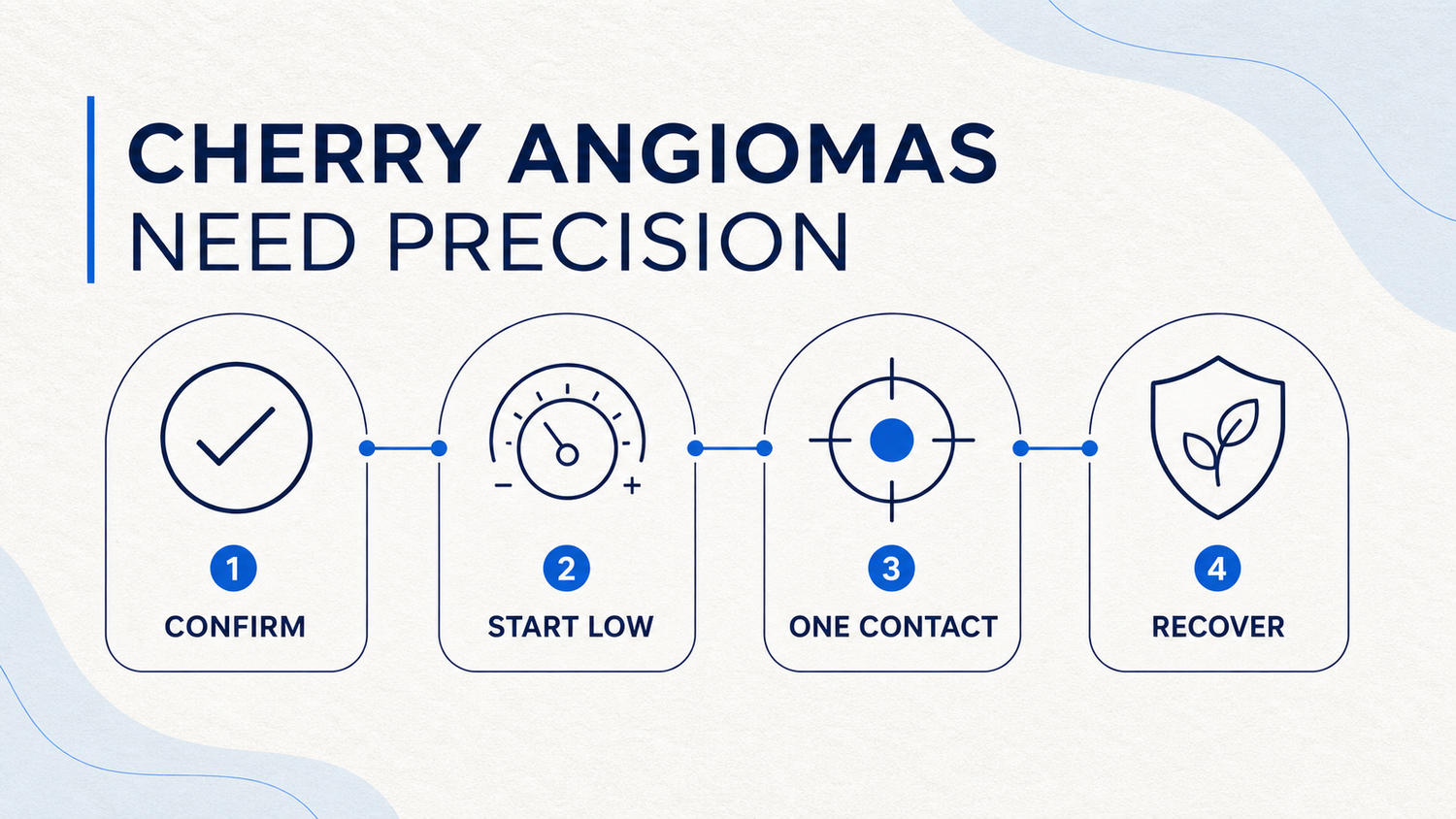 Cherry angioma infographic showing confirmation, low settings, one contact, and recovery