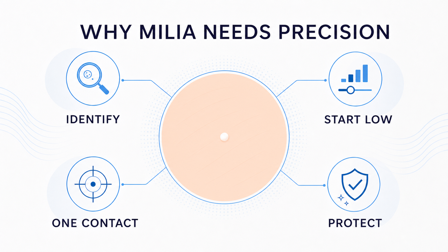Milia infographic showing identification, low settings, one contact, and protected recovery