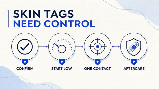 Skin tag infographic showing confirmation, low settings, one contact, and aftercare