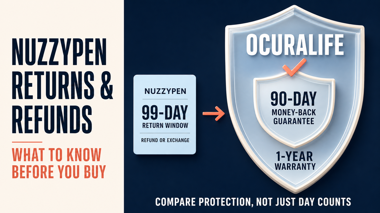 NuzzyPen 99-day return window compared with OcuraLife's 90-day money-back guarantee and separate 1-year warranty