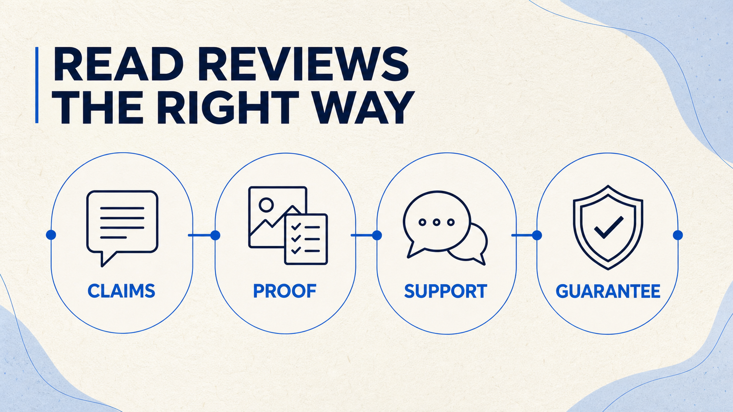 Infographic showing how to evaluate NuzzyPen reviews through claims, proof, support, and guarantee
